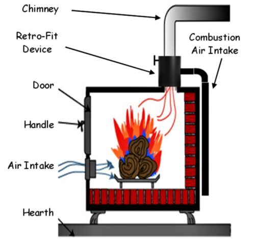 air intake and combustion for wood heater wood stove